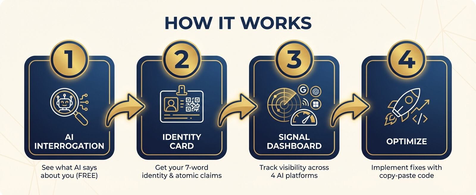 How It Works - 4-Step Process: AI Interrogation, Identity Card, Signal Dashboard, Optimize