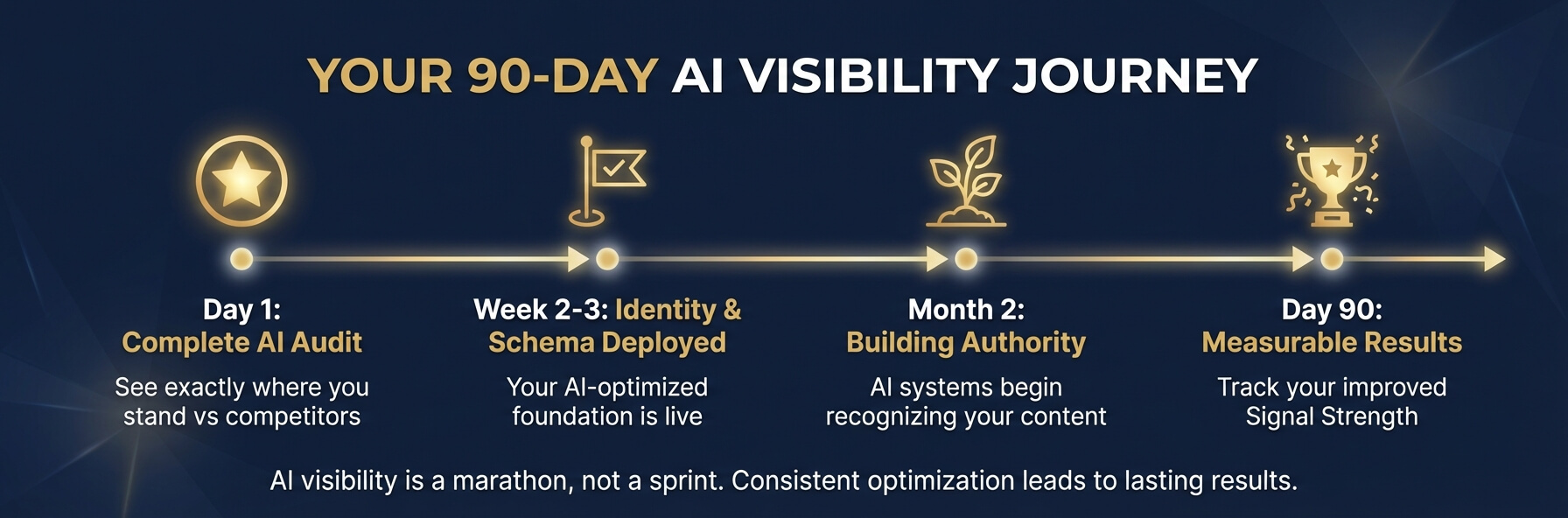 Your 90-Day AI Visibility Journey - Day 1 Audit, Weeks 2-3 Deploy, Month 2 Build Authority, Day 90 Results