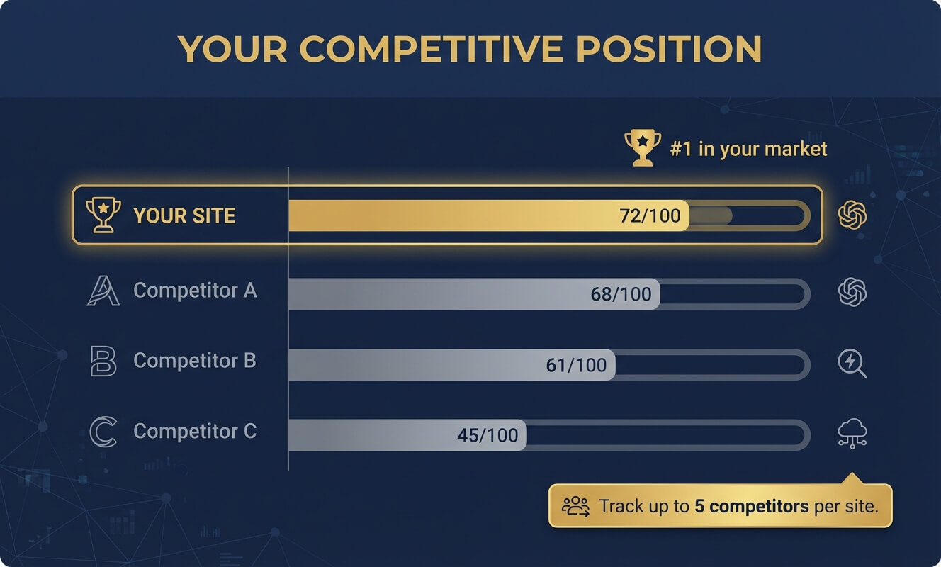 Competitor Comparison Dashboard - See your Signal Strength scores alongside your competitors to track your competitive position